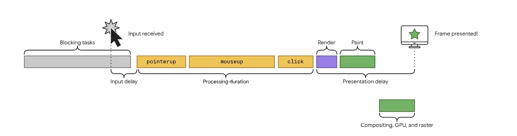Diagram from web.dev showing INP interaction phases: input delay, processing duration, presentation delay